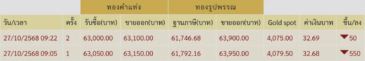 ราคาทองวันนี้ 27 ต.ค.68 ทองแท่ง ทองรูปพรรณ  เปิดตลาด ร่วงแรง 550 บาท