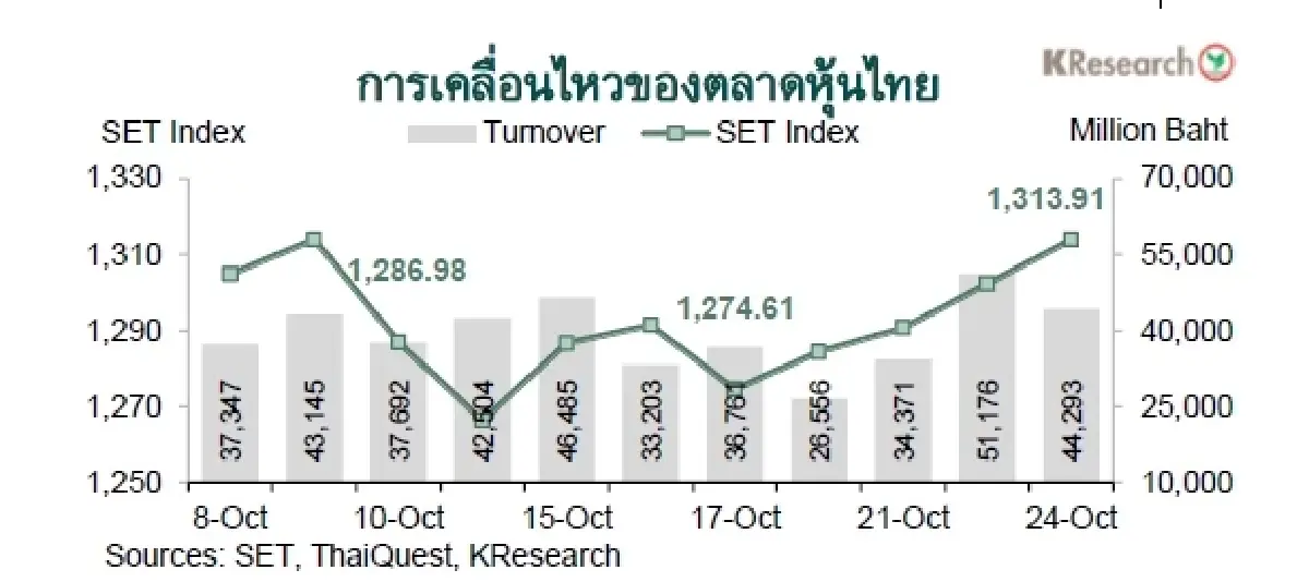 MONEY AND STOCK MARKET REVIEW วันที่ 20-24 ตุลาคม 2568
