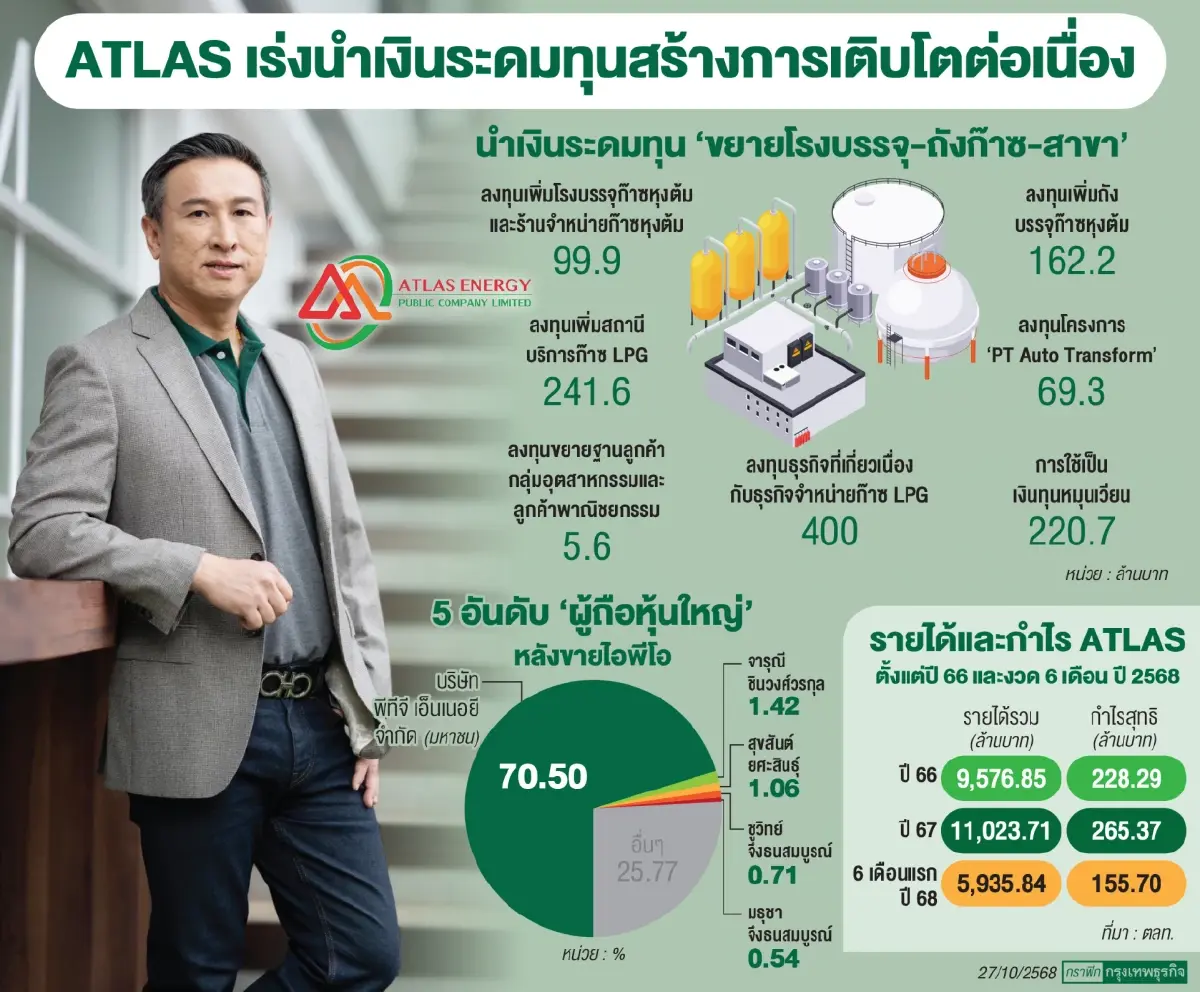 ATLAS ปั้นรายได้หนุนเติบโต สั่งปิด ‘บุ๊ก’ หาตัวการขาย ลั่น ’หุ้นใหญ่’ ติดล็อกอัป100%