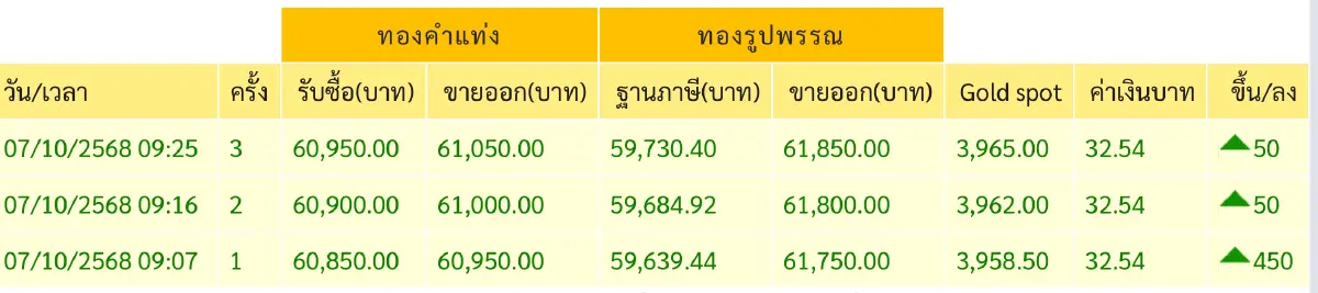ราคาทองวันนี้ 7 ต.ค.68 ทองแท่ง เปิดตลาด  พุ่งไม่หยุด 450 บาท