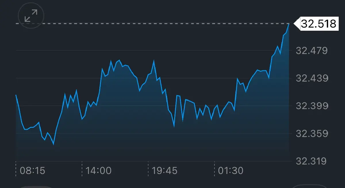 ค่าเงินบาทเปิดเช้านี้ 7 ต.ค.68 ‘ทรงตัว‘ ยังไร้ทิศทางชัดเจน