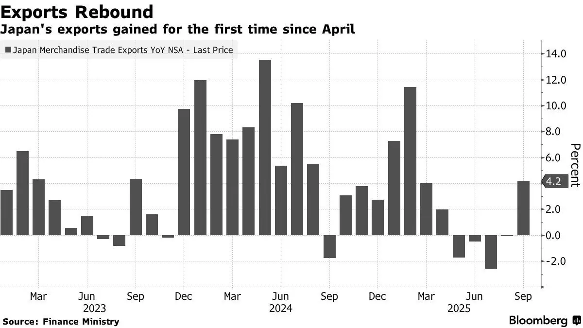 ส่งออก ‘ญี่ปุ่น’ เดือน ก.ย. พุ่ง 4.2%  ฟื้นตัวรอบ 5 เดือน จากชิป-ชิ้นส่วนอิเล็กทรอนิกส์