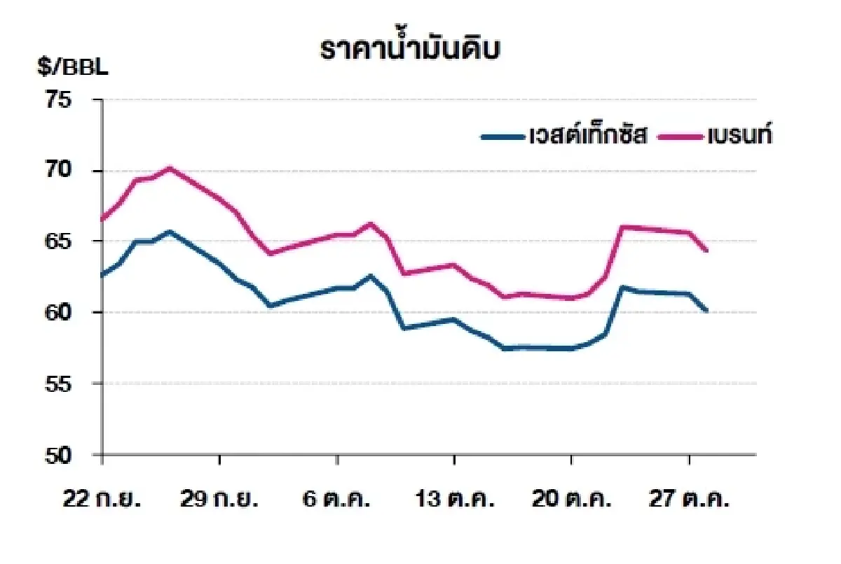 เวสต์เทกซัส 60.15 ดอลลาร์สหรัฐฯ /บาร์เรล เบรนท์ 64.40 ดอลลาร์สหรัฐฯ /บาร์เรล