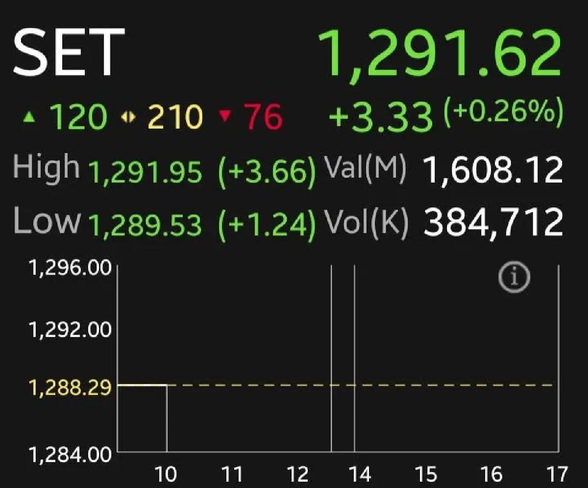 หุ้นไทยเปิดบวก 3.33 จุด  โบรกเผย จับตาตัวเลขจ้างงานสหรัฐฯ คืนนี้ แนะสะสมหุ้นอิงมาตรการรัฐ