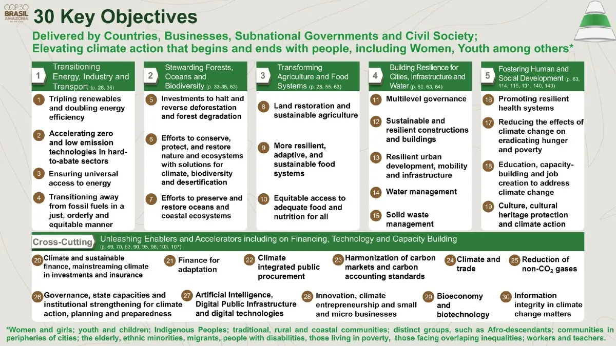 นับถอยหลัง 10 วัน สู่ COP30 บราซิล จับตา 6 วาระใหญ่ 30 เป้าหมายฟื้นโลกจากวิกฤติ