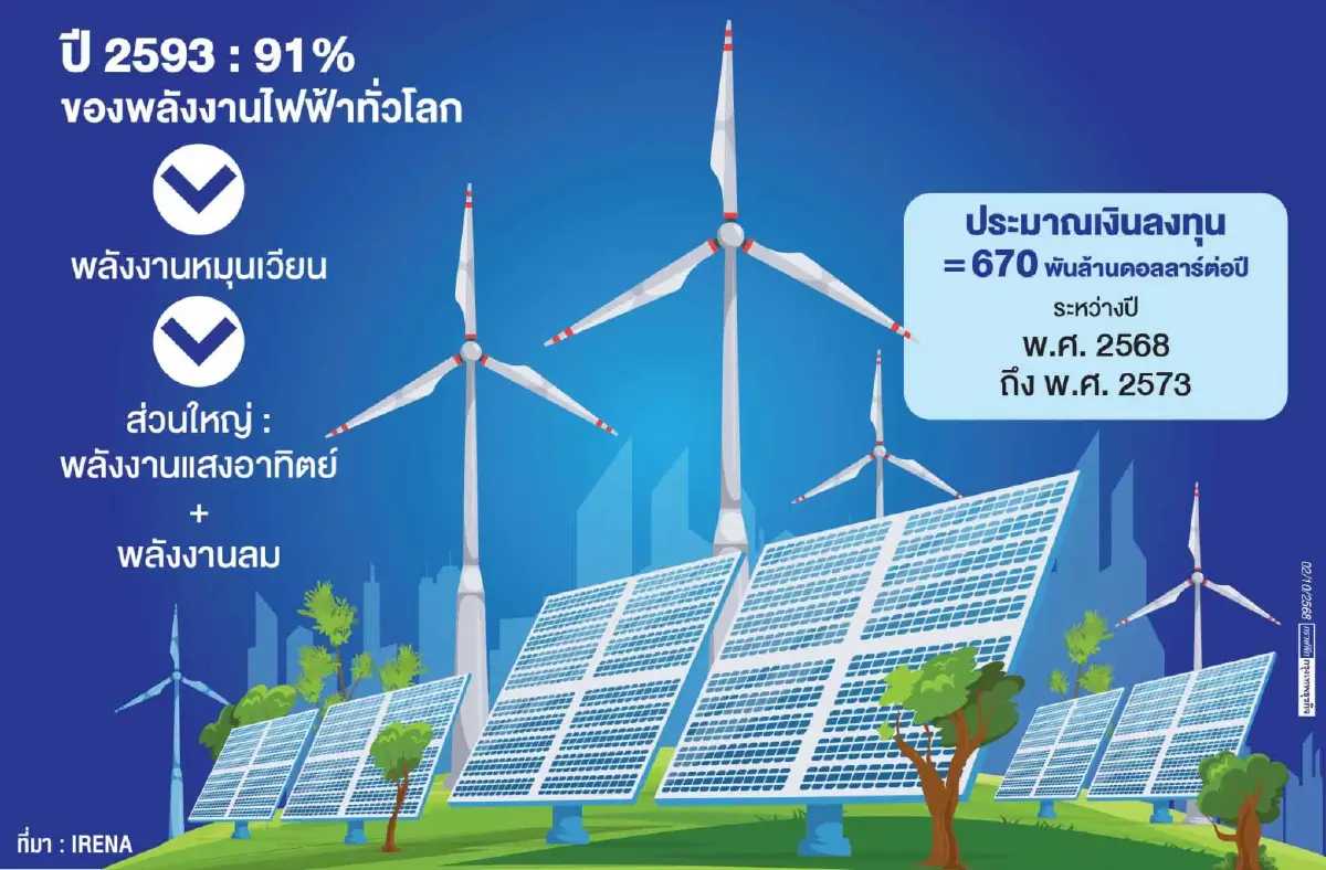 ทั่วโลกยังลุยต่อลงทุนพลังงานหมุนเวียน   ดีมานด์เม็ดเงิน670พันล้านช่วงปี68-73