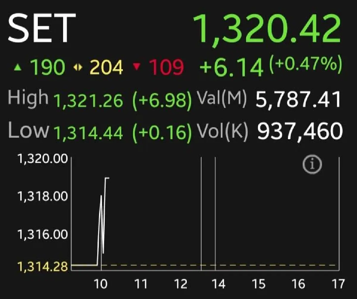หุ้นไทยเปิดเช้านี้บวก 6.14 จุด รับแรงหนุนมาตรการรัฐใช้วันแรก โครงการคนละครึ่ง-เที่ยวดีมีคืน คึกคัก