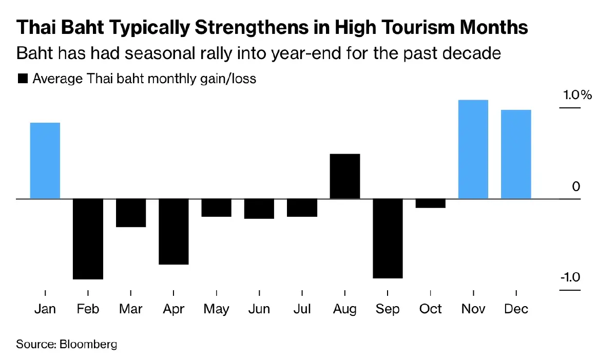 ต่างชาติคาด 'เงินบาท' ปลายปีแข็งค่าน้อย เหตุ 'ส่งออก-ท่องเที่ยว' ซบเซา