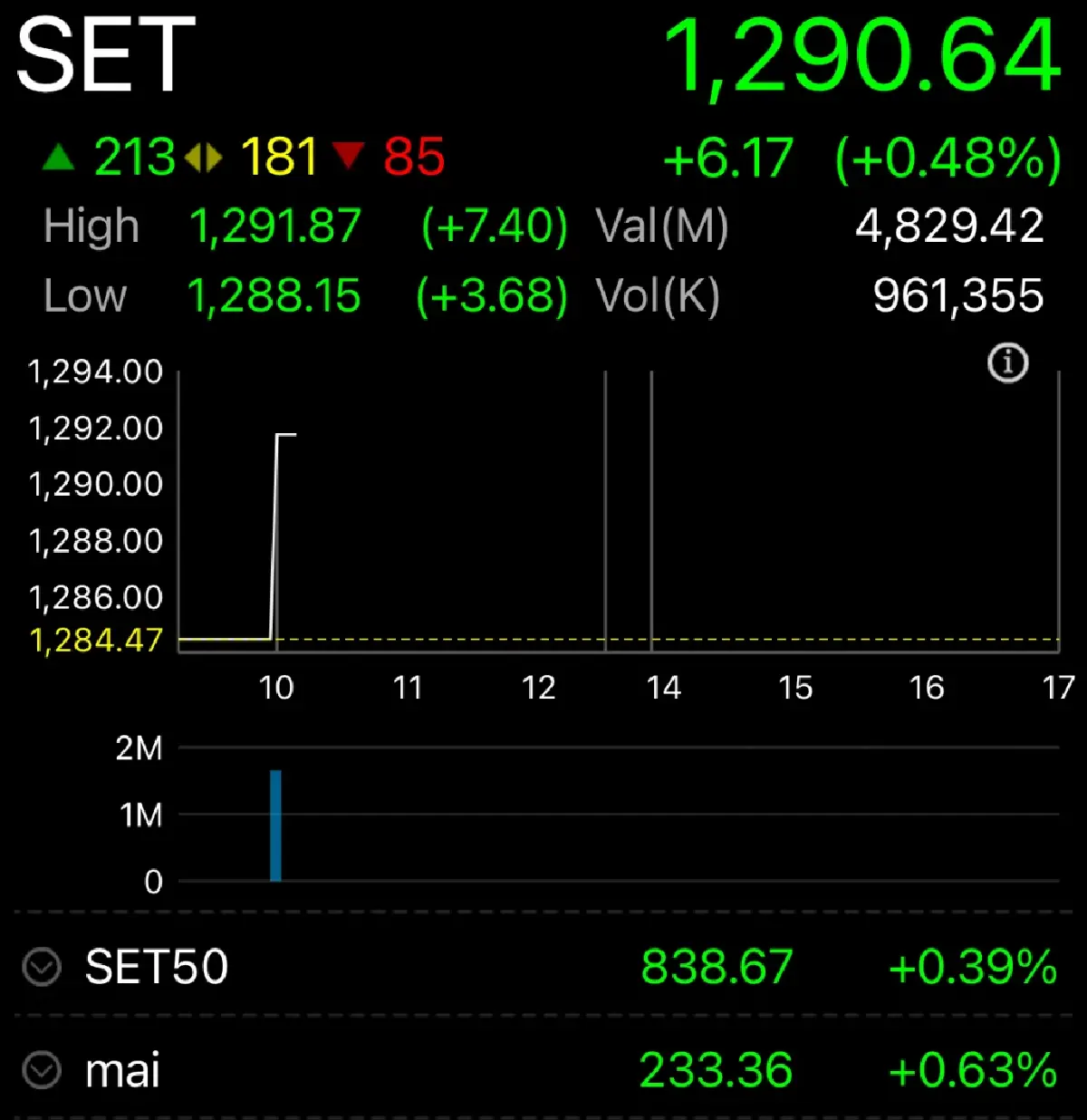 หุ้นไทยเปิดตลาดวันนี้ บวก 6.17 จุด เกาะติดมาตรการกระตุ้น