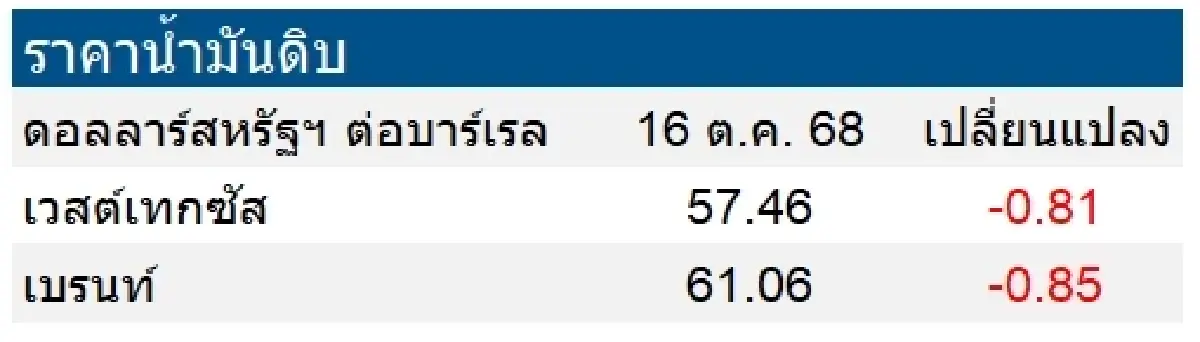 เวสต์เทกซัส 57.46 ดอลลาร์สหรัฐฯ /บาร์เรล เบรนท์ 61.06 ดอลลาร์สหรัฐฯ /บาร์เรล