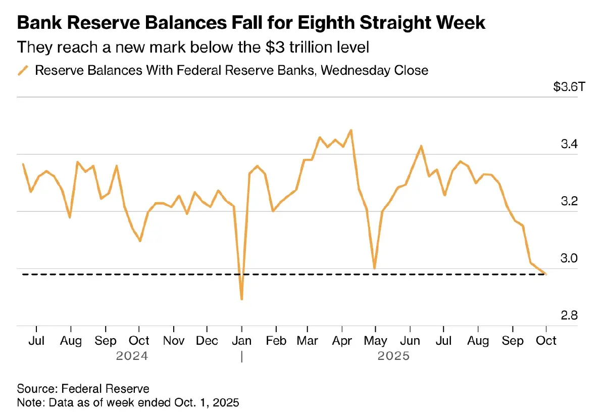 สภาพคล่องหด สำรองแบงก์สหรัฐหลุด 3 ล้านล้านดอลล์  กดดัน 'เฟด' หยุดลดงบดุล