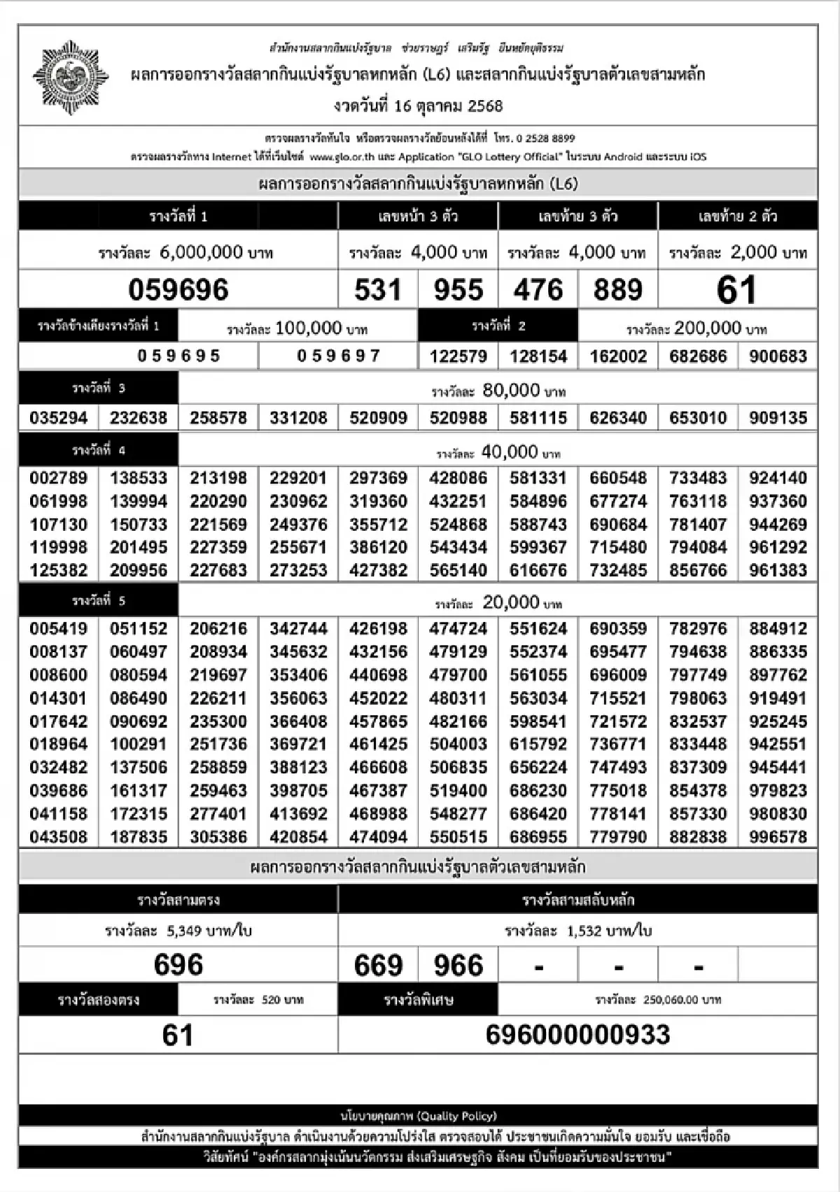 สลากดิจิทัล 16 ต.ค. 68 หวยเป๋าตัง งวดนี้แตก 162 ล้าน ถูกรางวัลที่ 1 รวม 27 ใบ
