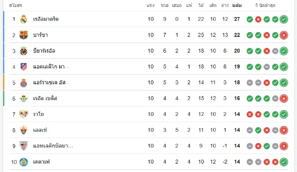 โปรแกรมบอลวันนี้ ดูบอลสด 'เกตาเฟ่ พบ จีโรน่า' ถ่ายทอดสด บุนเดสลีกา