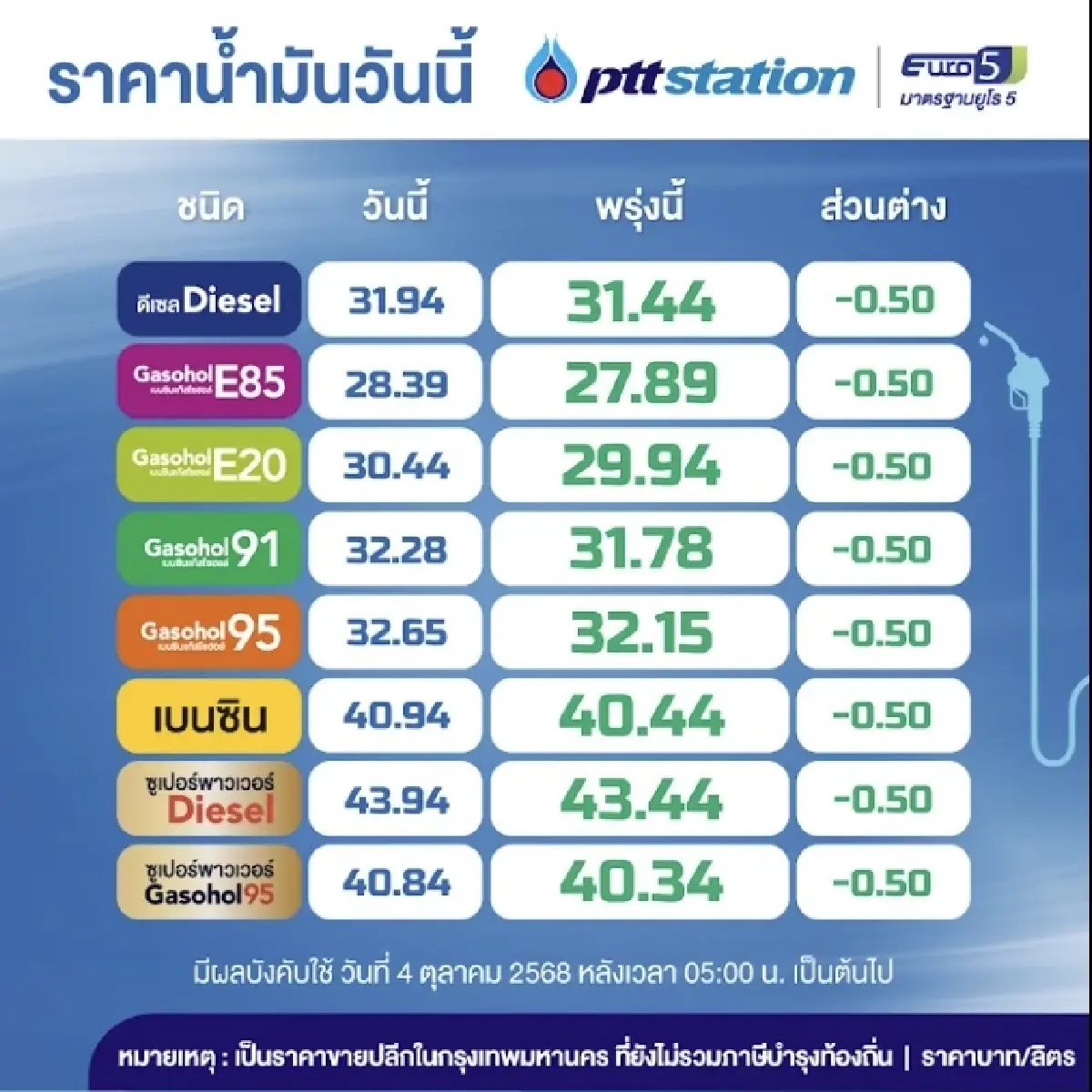 ข่าวดี! ปตท. - บางจาก ลดราคาน้ำมันทุกชนิด 50 สต./ลิตร เช็ก ราคาน้ำมันล่าสุด