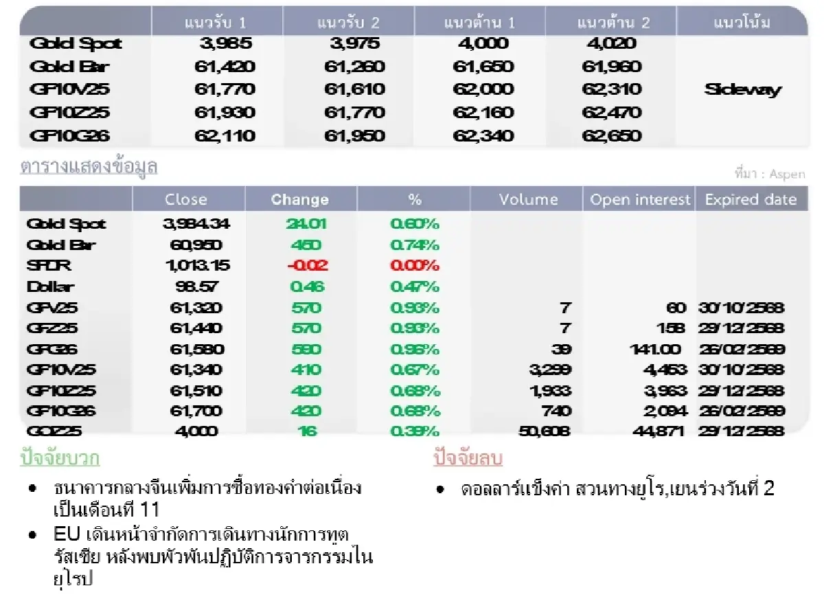 Gold Futures : บล.โกลเบล็ก ราคาทองวันนี้  4,025.66  U$/ทรอยเอาน์ซ
