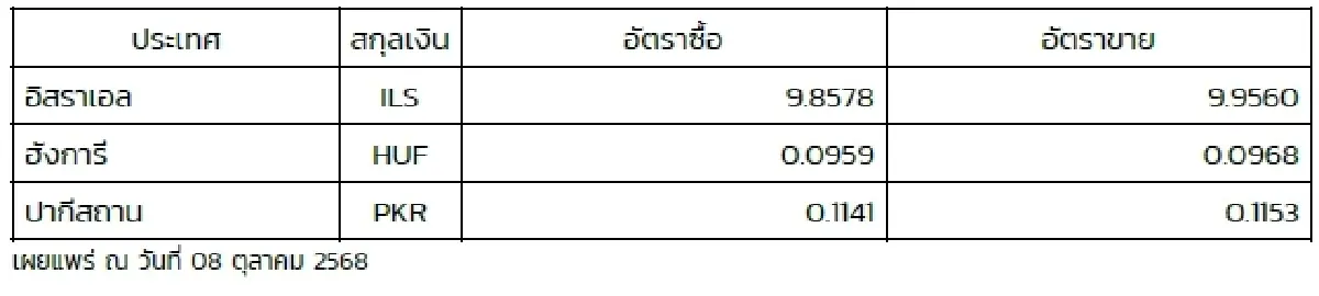 (ธปท.) อัตราแลกเปลี่ยนเงินตราต่างประเทศ ประจำวันที่ 8 ตุลาคม 2568