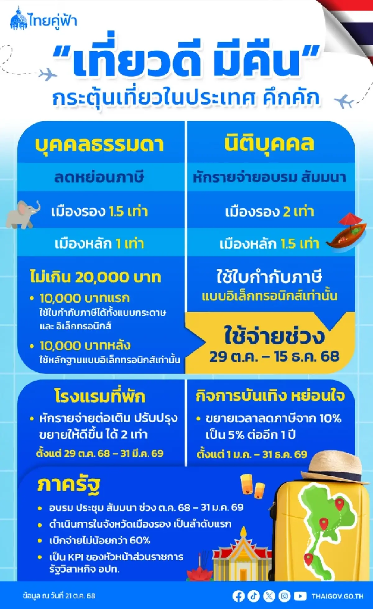เริ่มแล้ว เที่ยวดีมีคืน ลดหย่อนภาษี 30,000 บาท พิกัดเมืองรองน่าไป