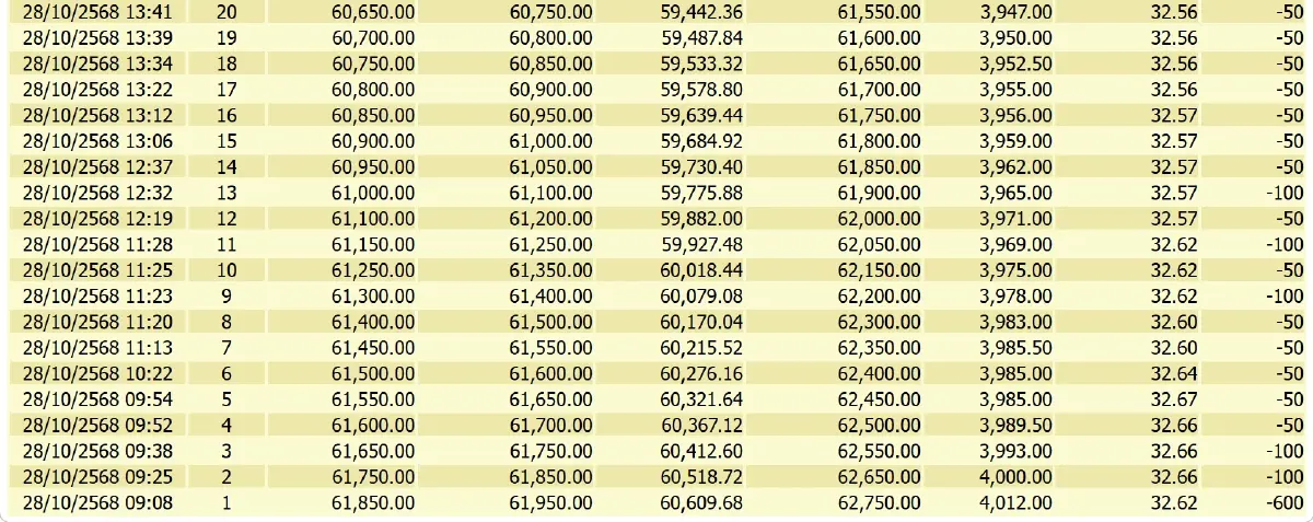 ราคาทองคำวันนี้ (28 ต.ค.) ผันผวนหนัก ปรับ 49 ครั้ง ปิดตลาด ร่วง 2,650