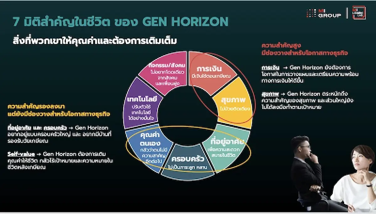 2 ขุมทรัพย์ตลาด ‘เจนซี-วัยเกษียณใหม่’ พลังเศรษฐกิจ 7.6 ล้านล้านบาทต่อปี