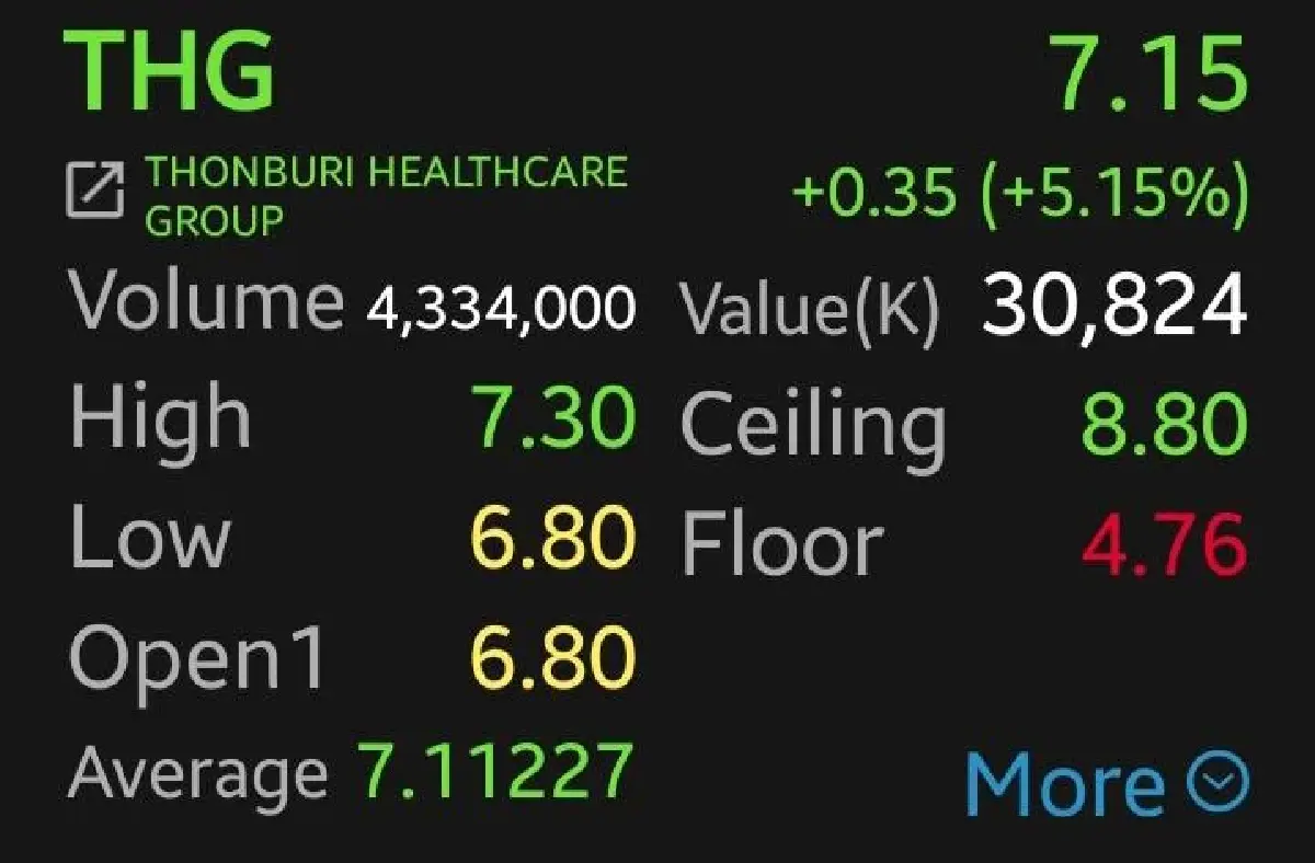 7 หุ้นโรงพยาบาลกอดคอบวก THG-BH นำกลุ่มพุ่ง 5.15% โบรกเผยเก็งผู้ป่วยตะวันออกลางโตเด่น