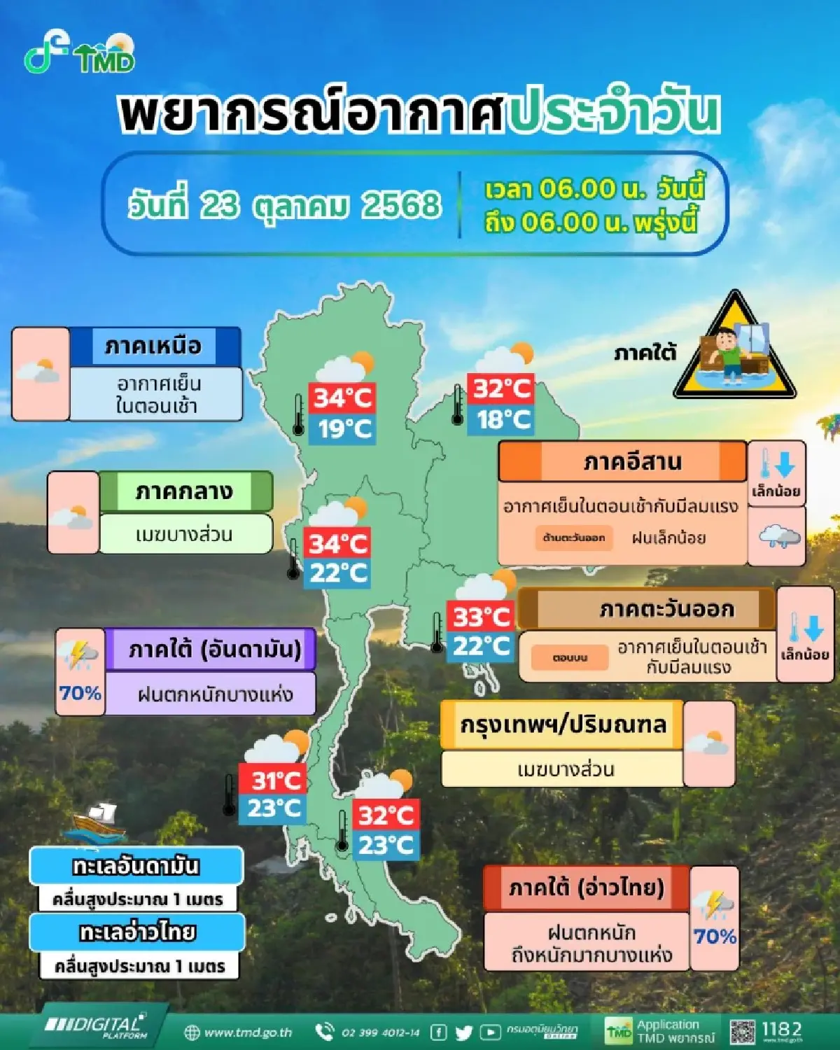 ฤดูหนาววันแรก ‘เหนือ อีสาน’ อุณหภูมิต่ำสุด 18°C ภาคใต้ มีฝนตกหนัก
