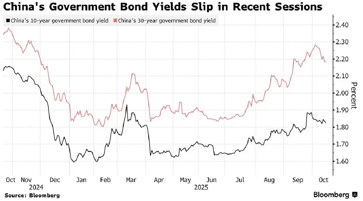 นักลงทุนแห่ซื้อพันธบัตรจีน คาด 'แบงก์ชาติ' จ่อผ่อนคลายนโยบายการเงิน