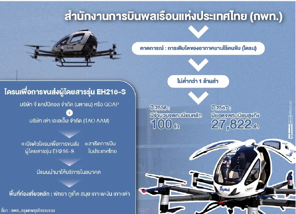 กพท.ชี้ 'โดรน' จ่อเติบโต 1 ล้านลำ เร่งออกกฎหมายรับการโดยสาร