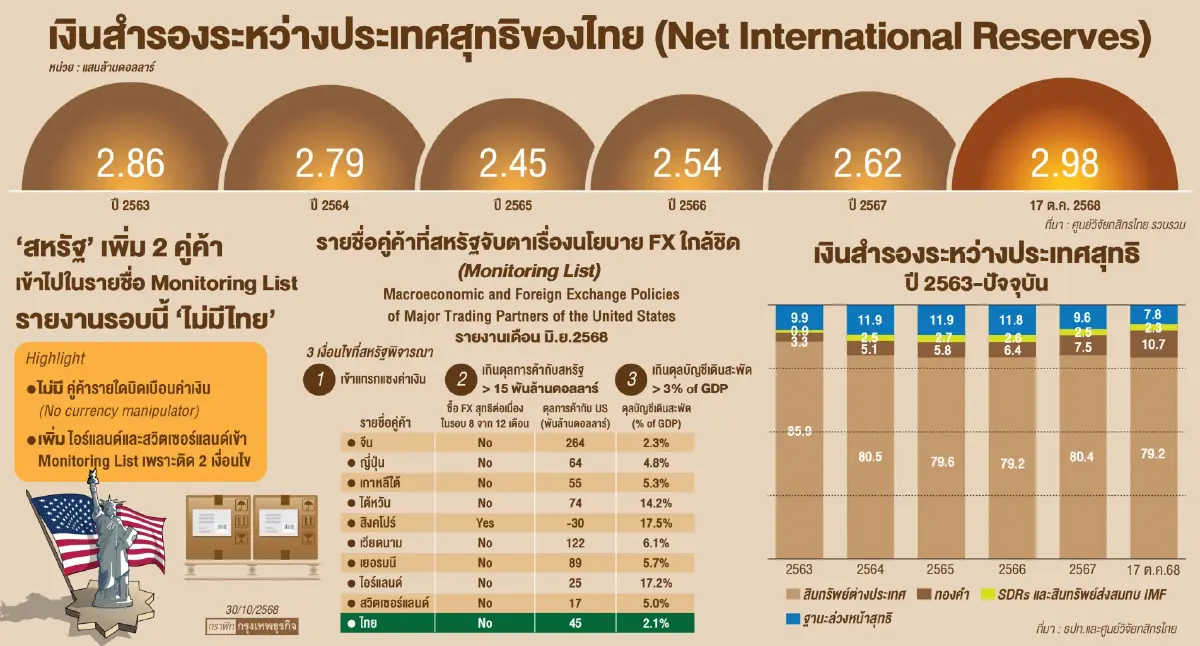 สกัดข้อครหา ‘บิดเบือนค่าเงิน’  ‘ธปท.-สหรัฐ‘ ออกแถลงการร่วม  หวั่นทุนสำรองสูง ‘ถูกจับตาหนัก‘
