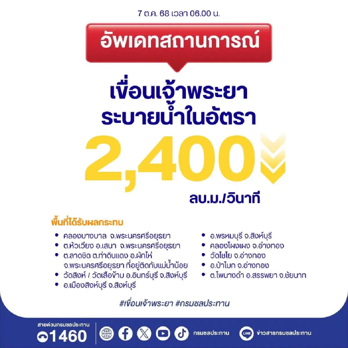 เขื่อนเจ้าพระยา ปรับระบายน้ำ 2,400 ลบ.ม./วินาที กระทบ 4 จังหวัด