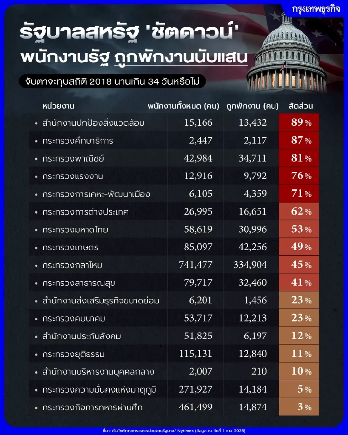 หน่วยสิ่งแวดล้อมสหรัฐ ‘ถูกพักงาน 89%’ สองพรรคใหญ่โยนความผิดใส่กันเดือด