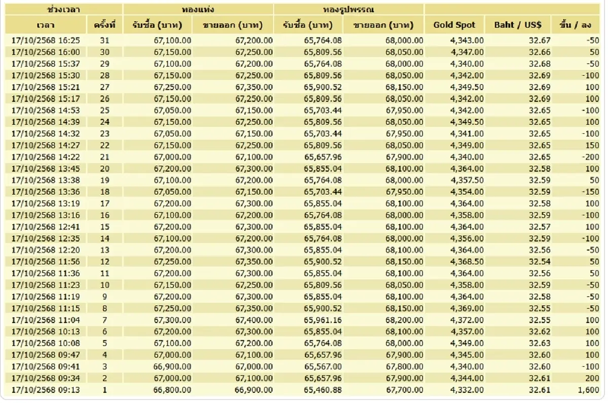 ราคาทองวันนี้ (17 ต.ค.68) ปิดตลาด ราคาทองขึ้นอีก 1,900 บาท รูปพรรณขาย 68,000 บาท