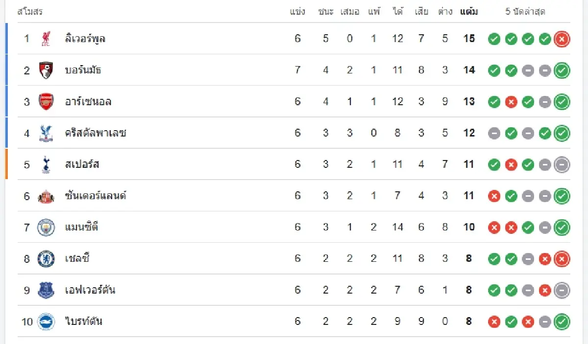 LIVE ดูบอลสด 'อาร์เซน่อล พบ เวสต์แฮม' ตารางคะแนนพรีเมียร์ลีก อังกฤษ