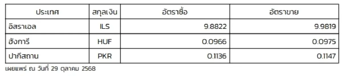 (ธปท.) อัตราแลกเปลี่ยนเงินตราต่างประเทศ ประจำวันที่ 29 ตุลาคม 2568
