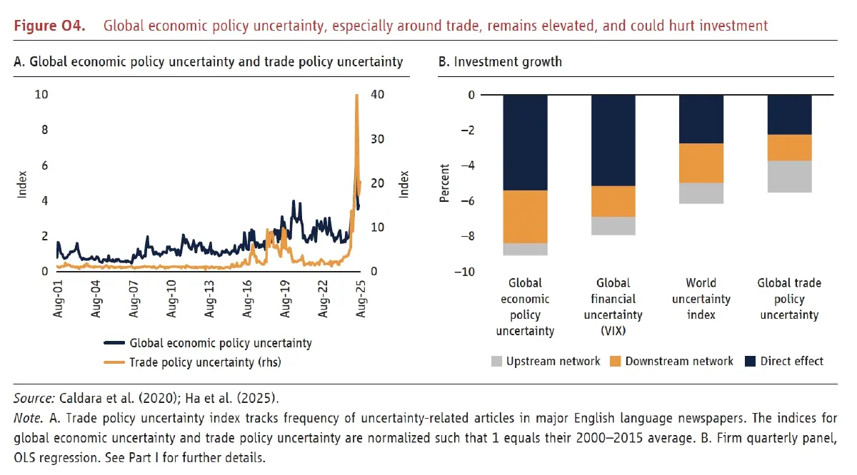 'เวิลด์แบงก์' ปรับเพิ่มคาดการณ์ 'จีดีพีไทย' มองปี 2025 โต 2% ปีหน้า 1.8%