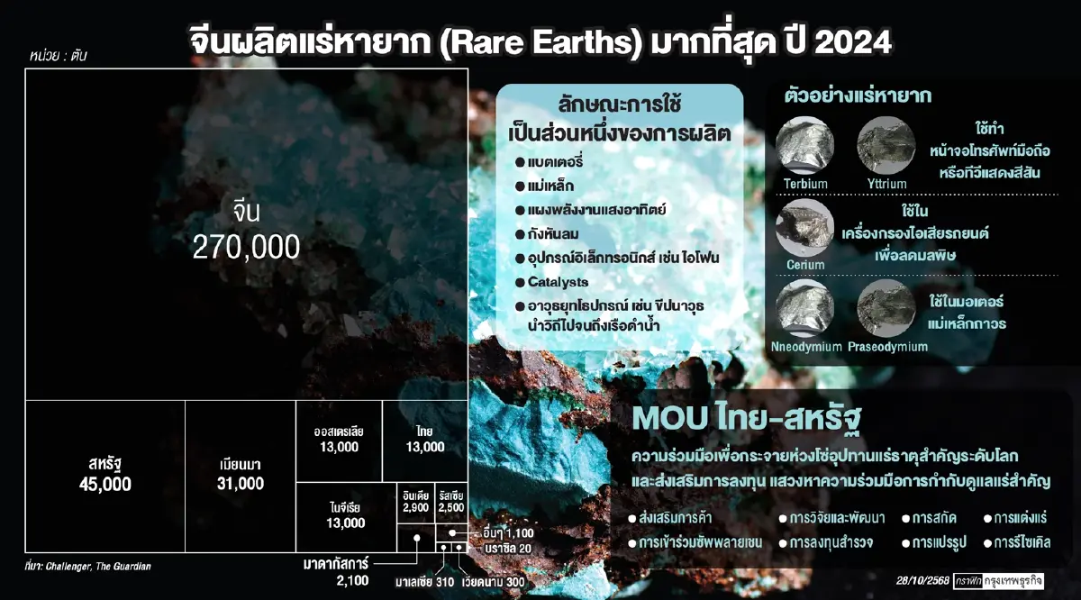 สงครามชิงแร่หายากระอุ! ‘นักวิชาการ’ เตือนไทยอย่าผูกขาดกับสหรัฐ