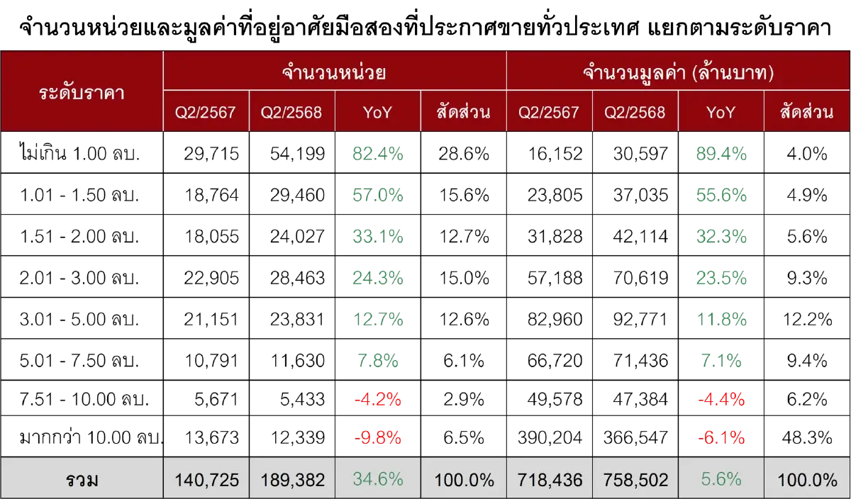 ประกาศขายบ้านมือสอง พุ่ง34.6% 1.8แสนหน่วย มูลค่า 7.5แสนล้าน