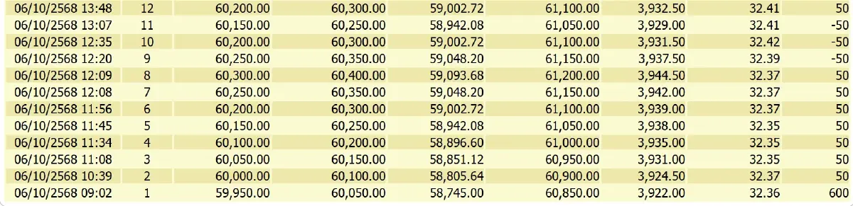ราคาทองคำวันนี้ (6 ต.ค.68) ปรับ 24 ครั้ง ล่าสุด ปิดตลาด บวก 1,050 บาท