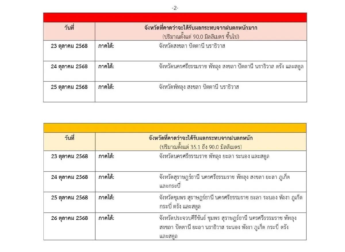 ประกาศกรมอุตุ ฉ.11 ‘เฟิงเฉิน’ พัดแรงขึ้น ทำให้มรสุมเข้าไทย ฝนตกหนัก