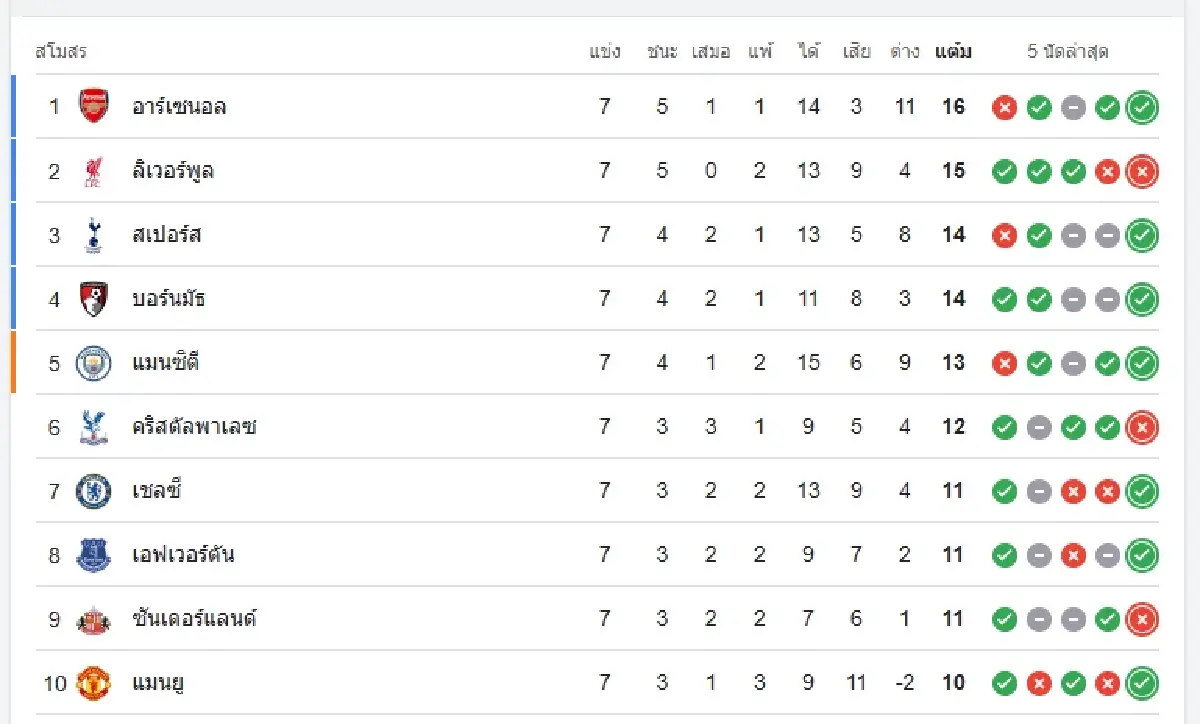 LIVE ดูบอลสด 'คริสตัล พาเลซ พบ บอร์นมัธ' ตารางคะแนนพรีเมียร์ลีก อังกฤษ