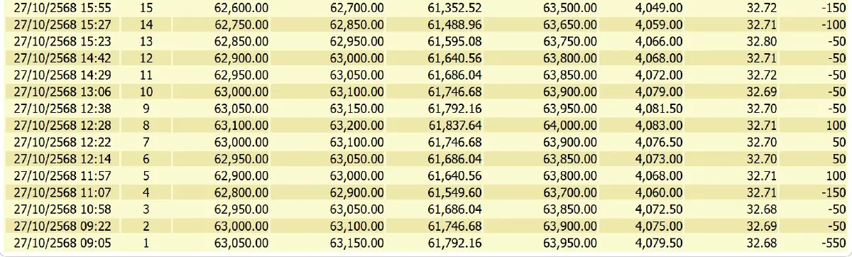 ราคาทองคำวันนี้ (27ต.ค.68) ปรับ 21 ครั้ง ทองรูปพรรณ ขายออก 63,350