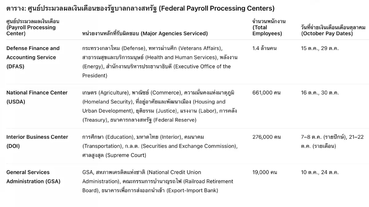 'ทรัมป์' ขู่ไม่จ่ายเงินย้อนหลัง แม้พนักงานรัฐ หลายแสนไม่ได้เงินเดือน