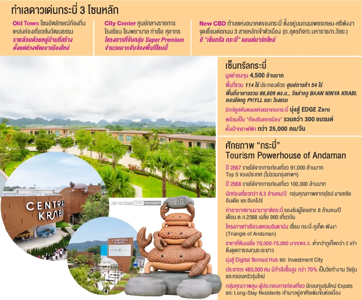 ‘เซ็นทรัลกระบี่’ บูมย่านธุรกิจใหม่ รับคลื่นลงทุน สู่ BIG MOVE แห่งการเปลี่ยนแปลง