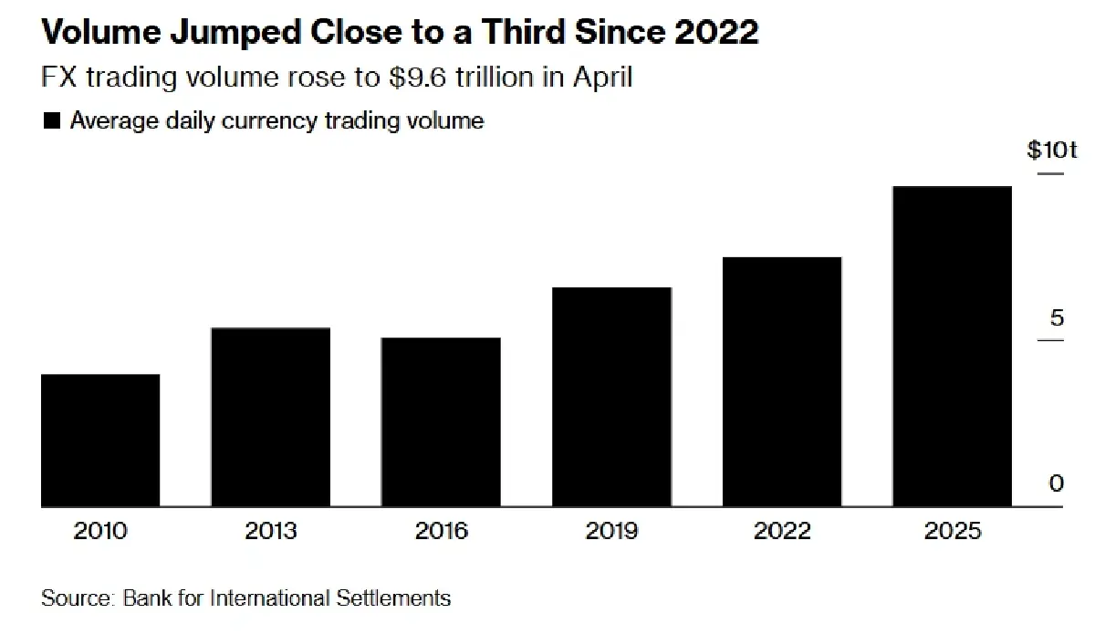 ภาษีทรัมป์ดันซื้อขายเงินตราต่างประเทศ 'พุ่งสูงสุดทุบสถิติใหม่'