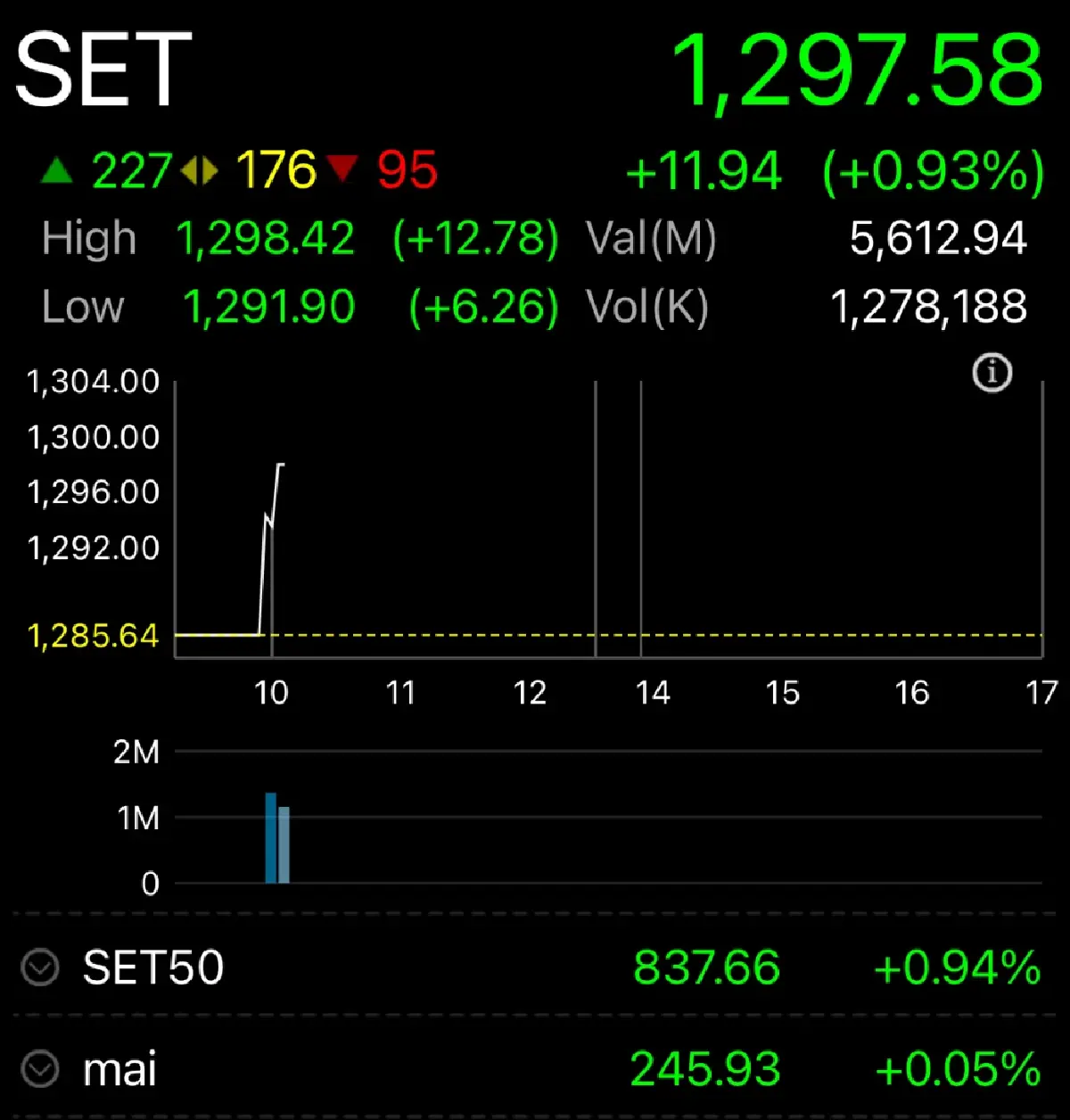 หุ้นไทยเปิดเช้านี้ บวก  11.94 จุด  พุ่งรอรับ “คนละครึ่งพลัส”