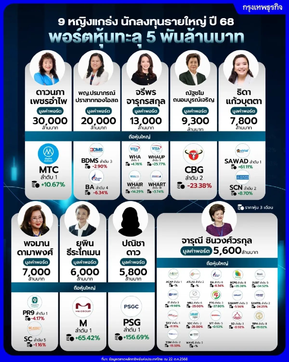 9 หญิงแกร่ง นักลงทุนรายใหญ่ ปี 68  พอร์ตหุ้นทะลุ 5 พันล้านบาท