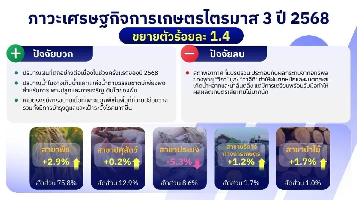 น้ำดี โรคระบาดไม่มี ดัน จีดีพีเกษตร ไตรมาส 3 โต 1.4 % คาดทั้งปี แตะ 3.3