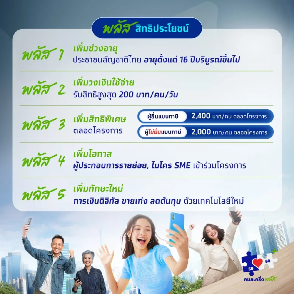 เปิดลงทะเบียนคนละครึ่งพลัส 20 ต.ค. ใช้สิทธิ์สั่ง Food Delivery ได้