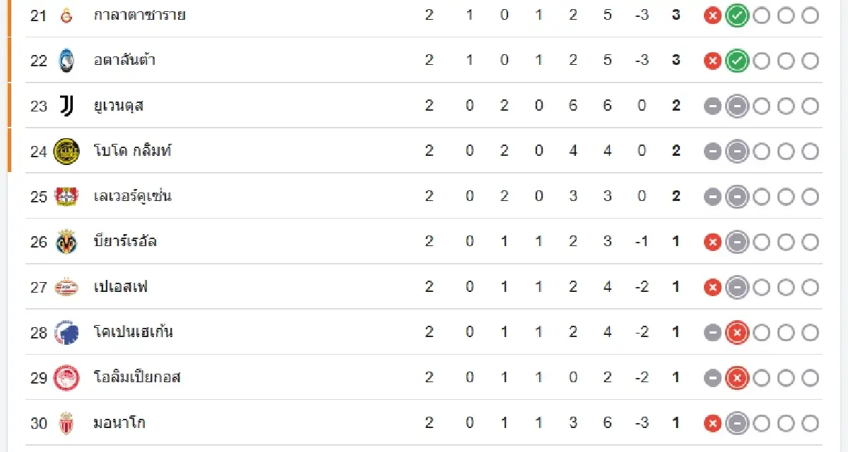 ผลบอล 'อาร์เซน่อล 2-0 โอลิมเปียกอส' ตารางคะแนนยูฟ่าแชมเปียนส์ลีก
