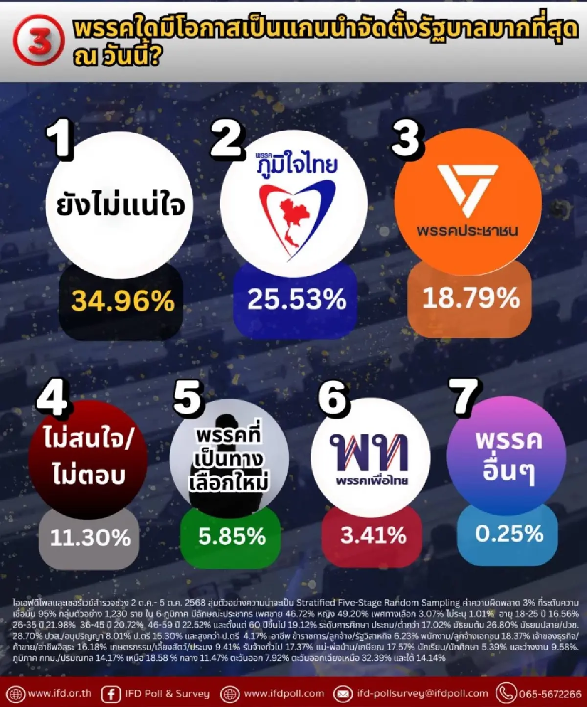 IFDโพล  เผย คนไทย 45% ไม่แน่ใจจะเลือกพรรคใด เป็นแกนนำตั้งรัฐบาล