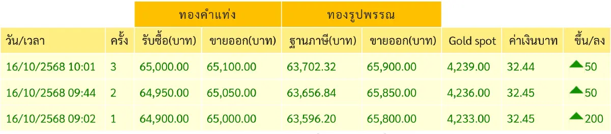 ราคาทองวันนี้ 16 ต.ค.68  ทองแท่ง ทองรูปพรรณ เปิดตลาด พุ่งขึ้น 200 บาท